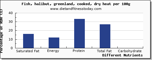 chart to show highest saturated fat in halibut per 100g